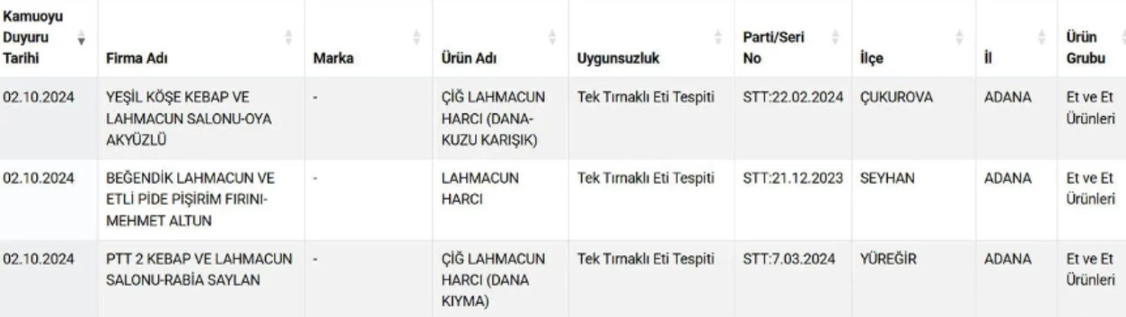 Bakanlık 12 firmayı ifşa etti: Lahmacun diye neler yemişiz