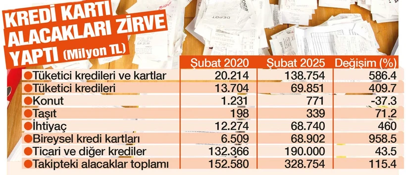 Kriz derinleşiyor! 328 milyar liralık borç takibe düştü 2 Kriz derinleşiyor! 328 milyar liralık borç takibe düştü