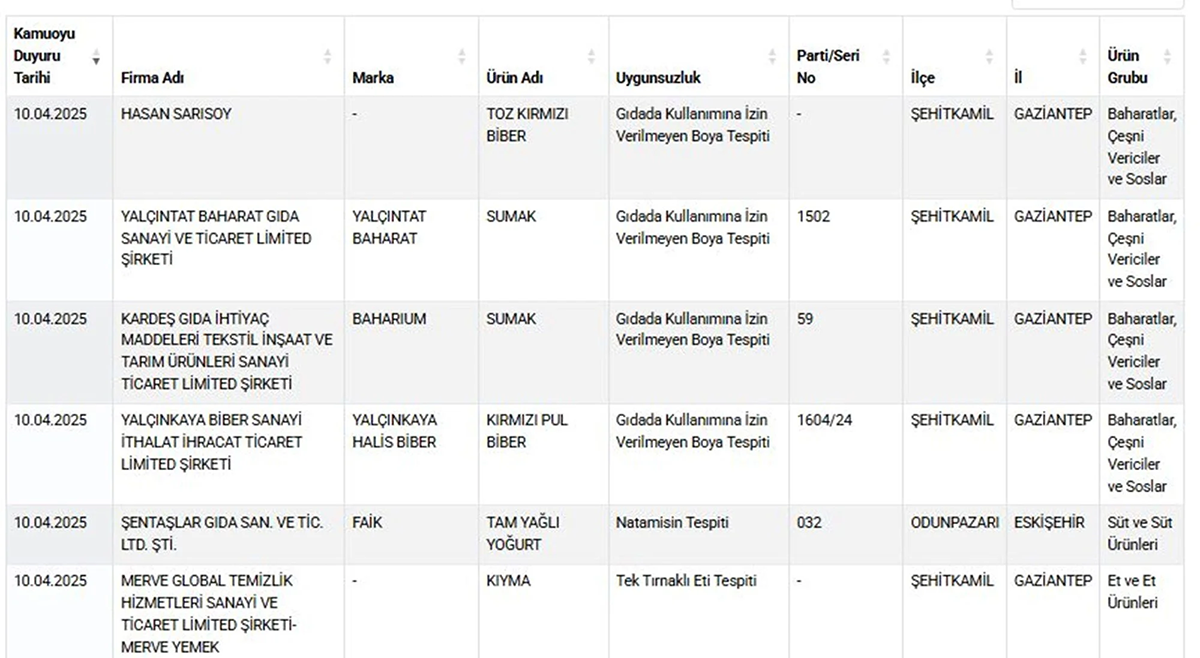 Bakanlık sahtecilik yapılan 49 ürünü daha ifşa etti: Kıymada tek tırnaklı, köftede deri ve sakatat! 2 Bakanlık sahtecilik yapılan 49 ürünü daha ifşa etti: Kıymada tek tırnaklı, köftede deri ve sakatat!
