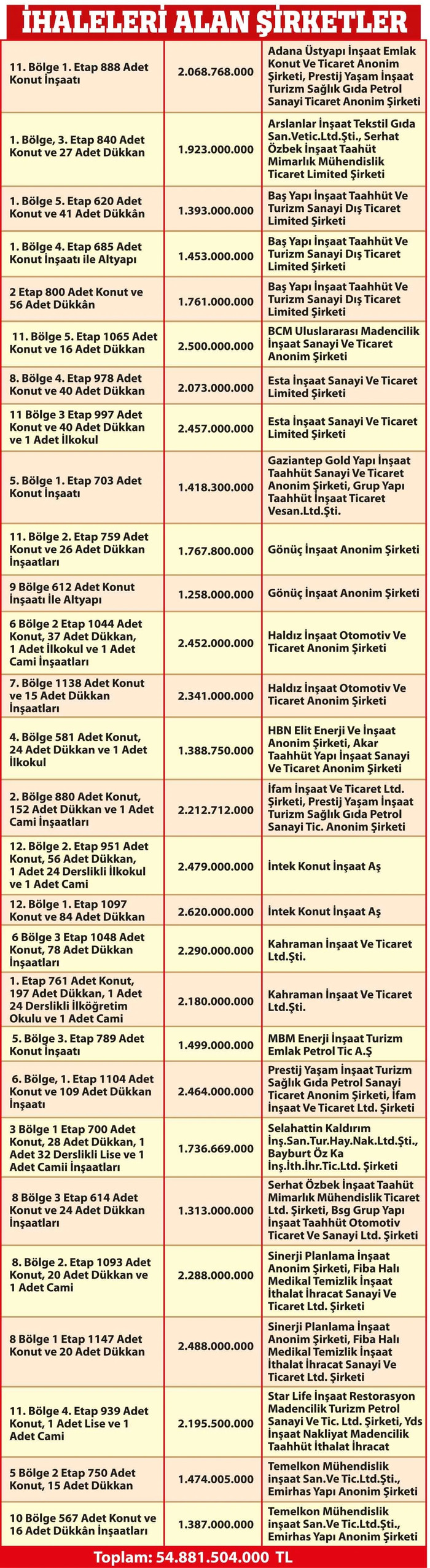İmamoğlu’nun dikkat çektiği Sazlıdere ihalesinde kazananlar belli oldu