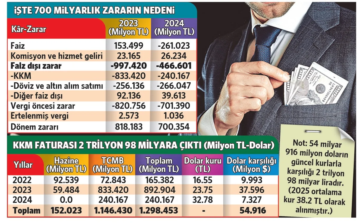 Merkez Bankası Kur Korumalı Mevduatlara 2024’te 240 milyar ödemiş 2 Merkez Bankası Kur Korumalı Mevduatlara 2024’te 240 milyar ödemiş