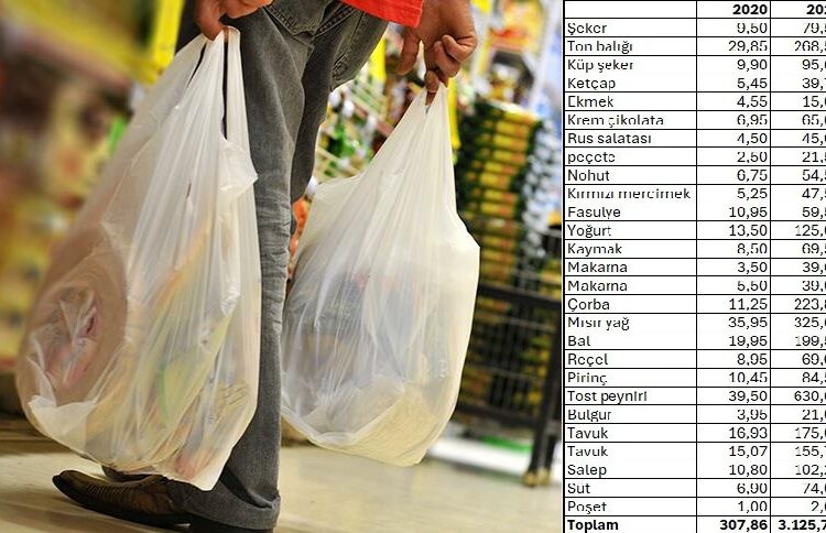 Market alışverişi 5 yılda 10 kattan fazla arttı