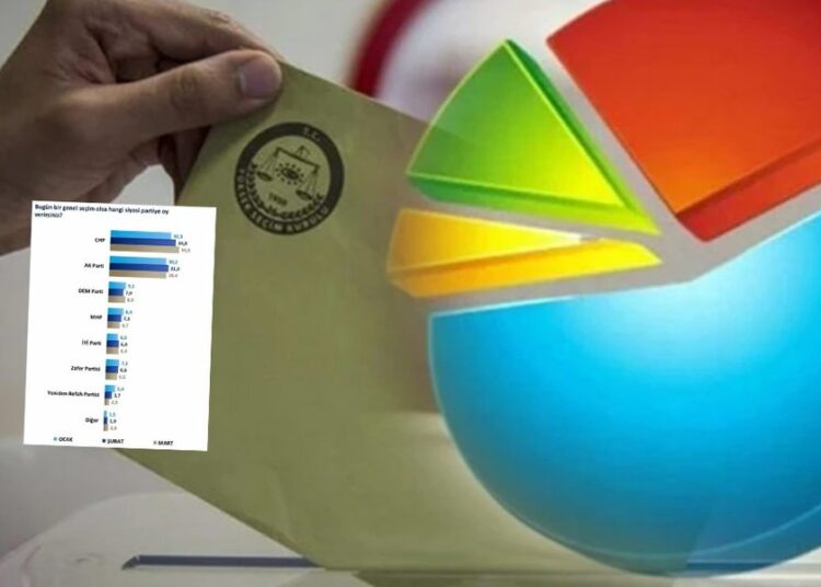 SONAR anketi: CHP, AK Parti'ye fark atıyor 1 SONAR anketi: CHP, AK Parti’ye fark atıyor