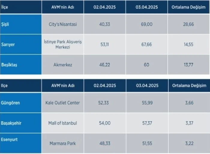 Araştırma: 2 Nisan'daki boykot etkili oldu mu?