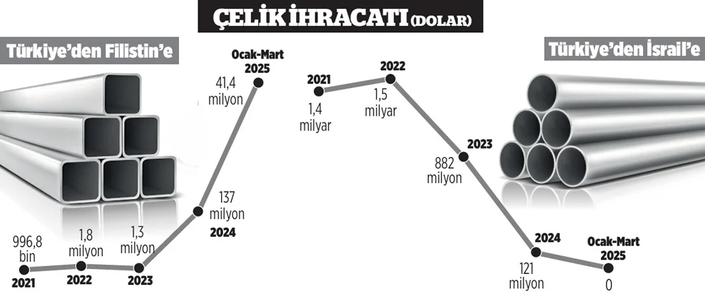 Filistin’e çelik ihracatında astronomik artış: Yüzde 9 bin! 2 Filistin’e çelik ihracatında astronomik artış: Yüzde 9 bin!