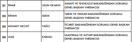 CHP'nin yeni MYK'sı belli oldu: İki isim değişti 3 CHP'nin yeni MYK'sı belli oldu: İki isim değişti