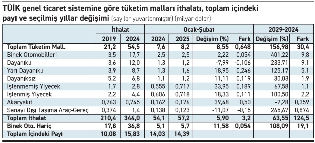 Üretmek için değil tüketmek için ithal ediyoruz! 6 yılda yüzde 157’lik artış