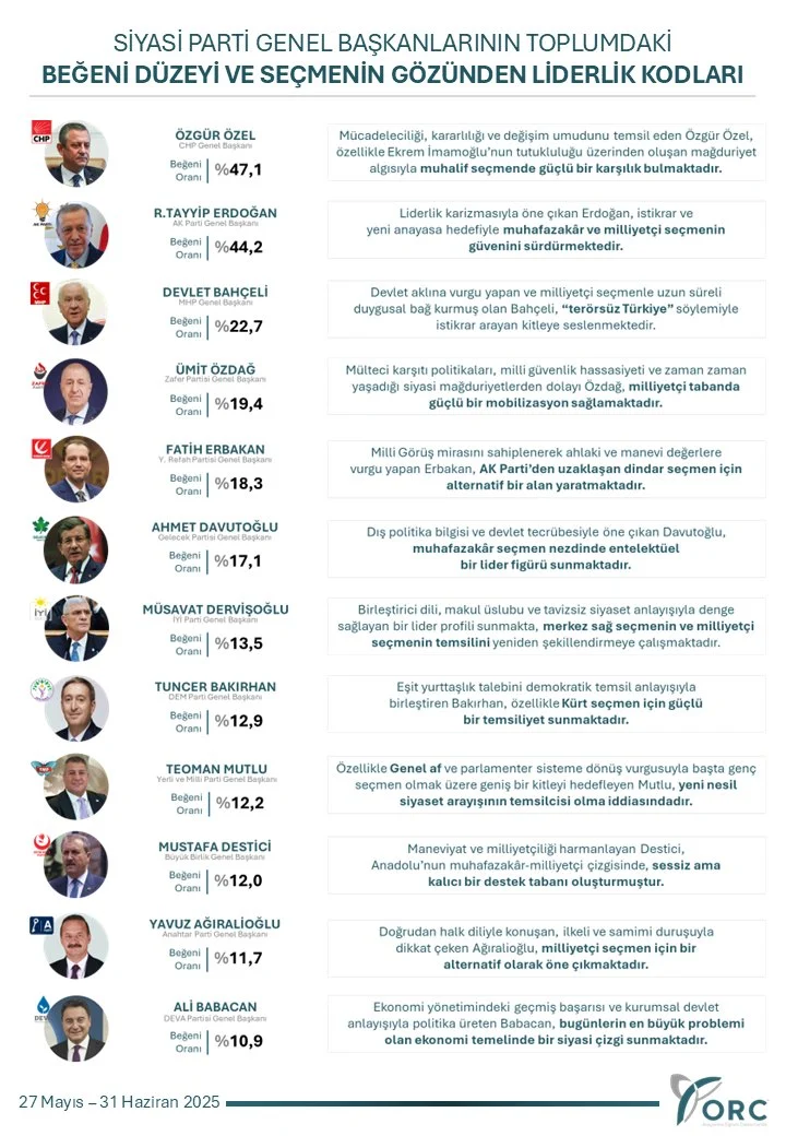 Erdoğan yıllar sonra ilk kez ikinci sırada: 'En beğenilen' lider değişti 2 Erdoğan yıllar sonra ilk kez ikinci sırada: 'En beğenilen' lider değişti
