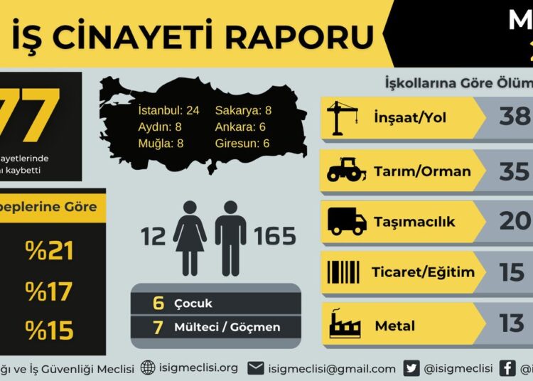 Mayıs ayında en az 177 işçi hayatını kaybetti 1 Mayıs ayında en az 177 işçi hayatını kaybetti