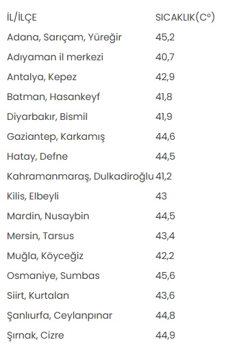 Sıcaklıklar 16 kentte 40 dereceyi gördü