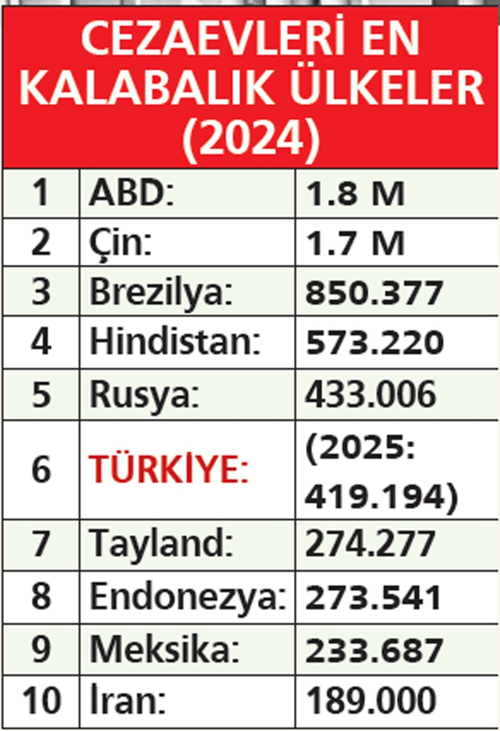 Cezaevlerinin nüfusu 34 ilin nüfusunu aştı 2 Cezaevlerinin nüfusu 34 ilin nüfusunu aştı
