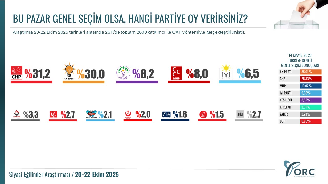 ORC'den seçim araştırması: CHP birinci, AKP ikinci parti konumunda