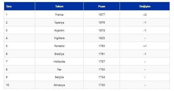 A Milli Futbol Takımı, FIFA dünya klasmanında 22. sıraya yükseldi 2 A Milli Futbol Takımı, FIFA dünya klasmanında 22. sıraya yükseldi