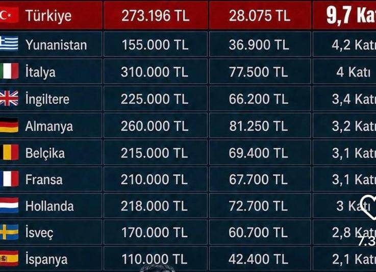 Yeşim Taş yazdı I Türkiye’de milletvekili maaşı, asgari ücretin 9,5 katı 2 Yeşim Taş yazdı I Türkiye’de milletvekili maaşı, asgari ücretin 9,5 katı