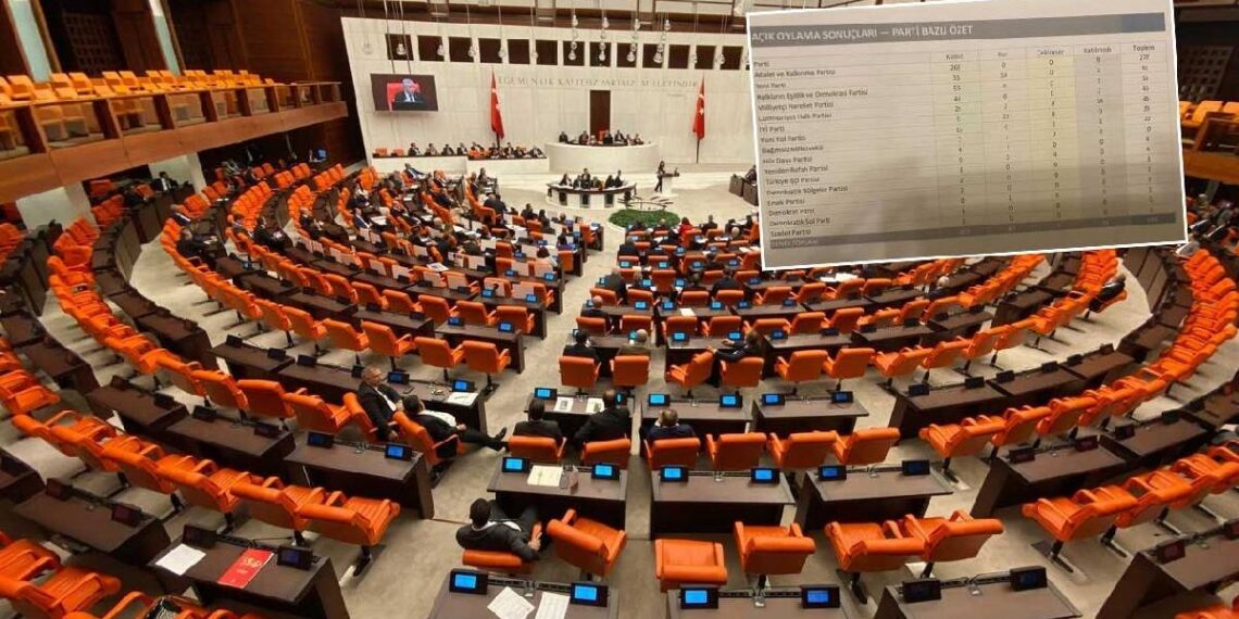 Çerçeve Yasa’ya verilen 87 ret oyunun 54’ü YENİ Parti’den